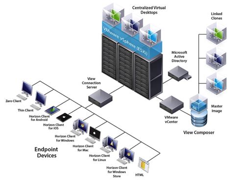 Vmware View 